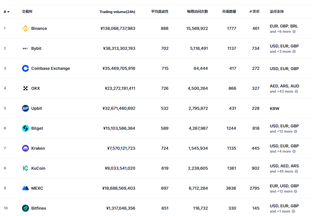 Top 10 coin exchange